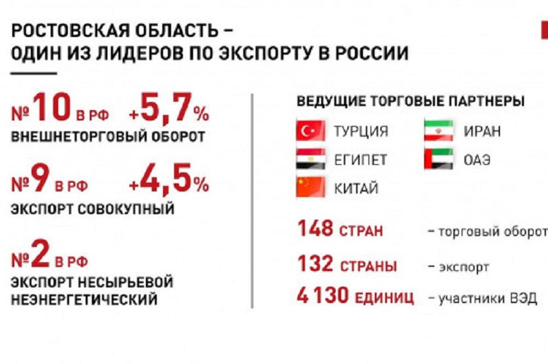 Данные об экспортной деятельности Ростовской области. Фото donland.ru